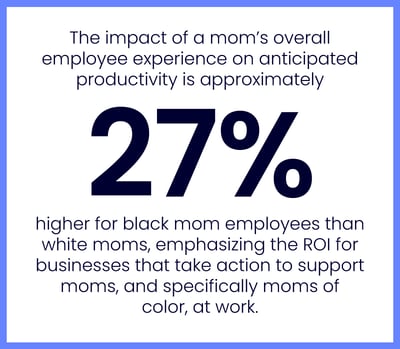 The impact of a mom's overall employee experience is an anticipated productivity is approximately 27% higher for black mom employees than white moms. 